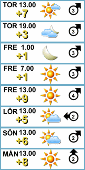 Torsdag klockan 13.00. Temperatur +7 �C, Mest klart och uppeh�ll, Vind fr�n sydv�st 3 meter per sekund.
Torsdag klockan 19.00. Temperatur +3 �C, Molnigt, men troligen uppeh�ll, Vind fr�n sydv�st 3 meter per sekund.
Fredag klockan 1.00. Temperatur +1 �C, Klart och uppeh�llsv�der, Vind fr�n sydv�st 3 meter per sekund.
Fredag klockan 7.00. Temperatur +1 �C, Klart och uppeh�llsv�der, Vind fr�n sydv�st 3 meter per sekund.
Fredag klockan 13.00. Temperatur +9 �C, Klart och uppeh�llsv�der, Vind fr�n sydv�st 4 meter per sekund.
L�rdag klockan 13.00. Temperatur +5 �C, Halvklart och uppeh�ll, Vind fr�n ost 2 meter per sekund.
S�ndag klockan 13.00. Temperatur +6 �C, Halvklart och uppeh�ll, Vind fr�n sydv�st 2 meter per sekund.
M�ndag klockan 13.00. Temperatur +8 �C, Klart och uppeh�llsv�der, Vind fr�n syd 2 meter per sekund.
